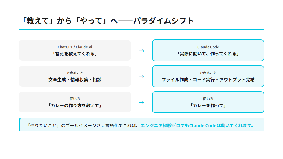 「教えて」から「やって」へ——ChatGPT・Claude.aiとClaude Codeの根本的な違いを比較した図