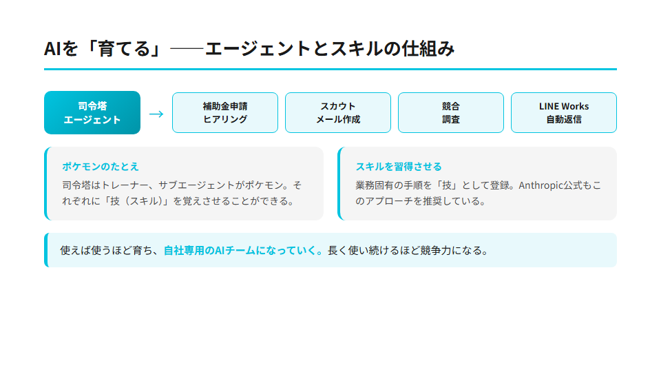 AIを「育てる」——司令塔エージェントが補助金申請・スカウトメール・競合調査・LINE Works自動返信の各サブエージェントを呼び出す構造図
