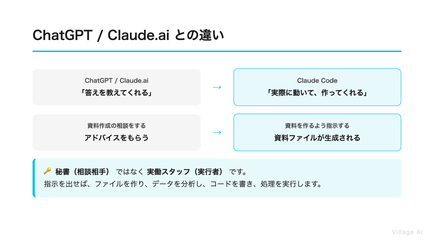 ChatGPT / Claude.aiとClaude Codeの違い：答えを教えてくれる秘書から、実際に動いて作ってくれる実働スタッフへ