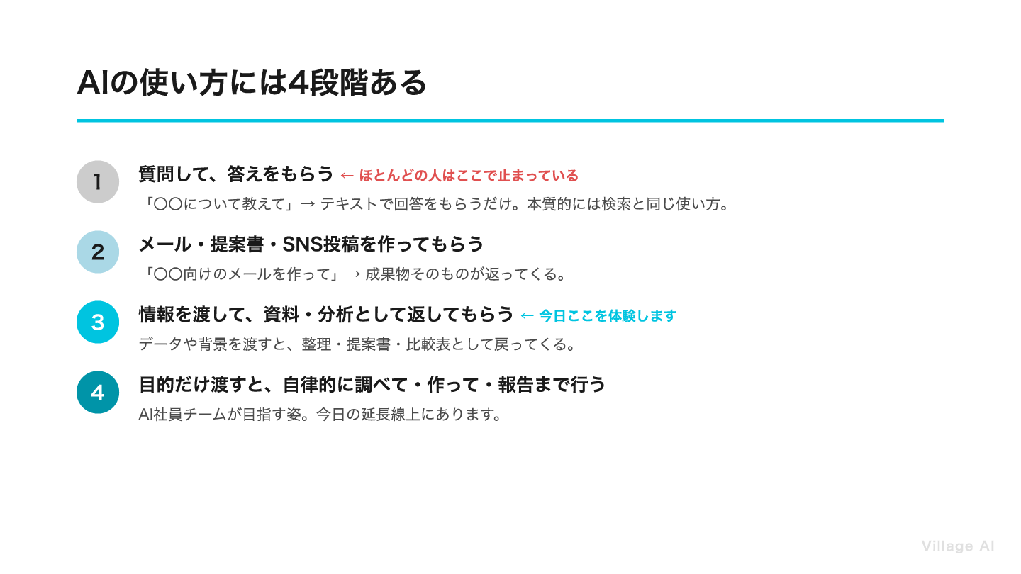 AI活用の3段階（聞く→実行させる→自律的に動く）を示したスライド