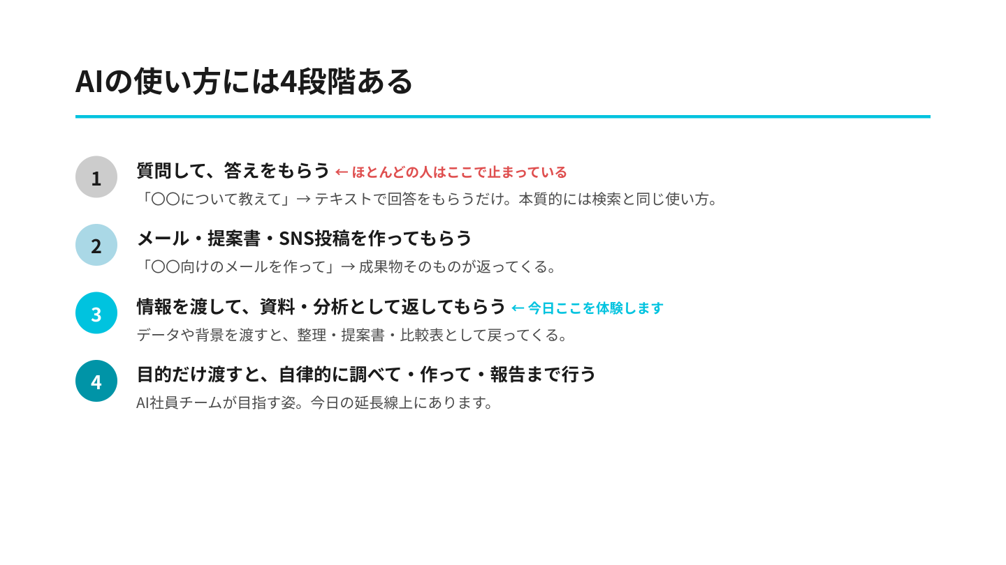 AIの使い方には4段階ある