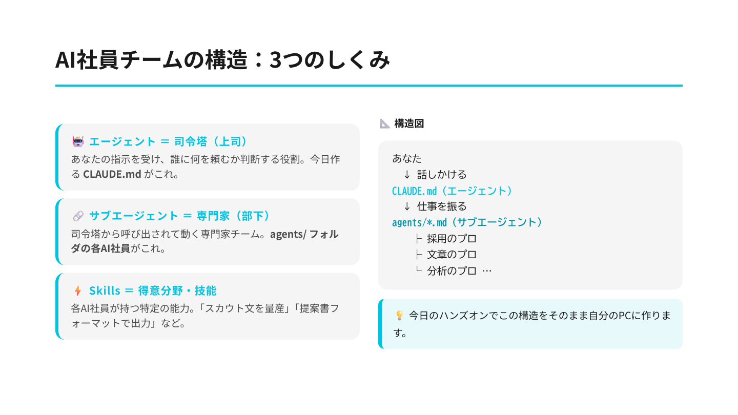 AI社員チームの構造：エージェント・サブエージェント・Skills
