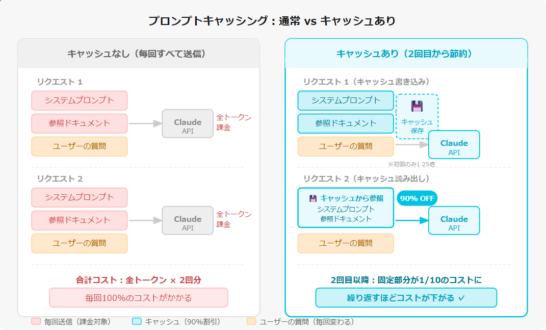 通常リクエストとキャッシュありの比較図