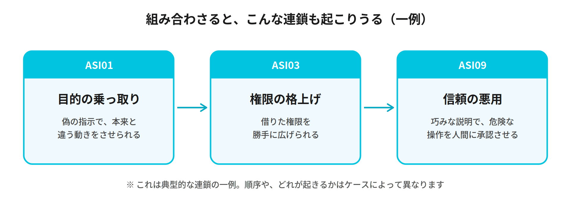 3つのリスクが組み合わさって起こりうる連鎖の一例：目的の乗っ取り（ASI01）→権限の格上げ（ASI03）→信頼の悪用（ASI09）。必ずこの順序で起きるわけではない