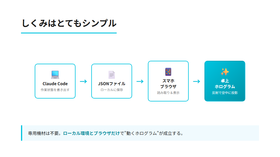 しくみはとてもシンプル：Claude Code → JSONファイル → スマホブラウザ → 卓上ホログラム