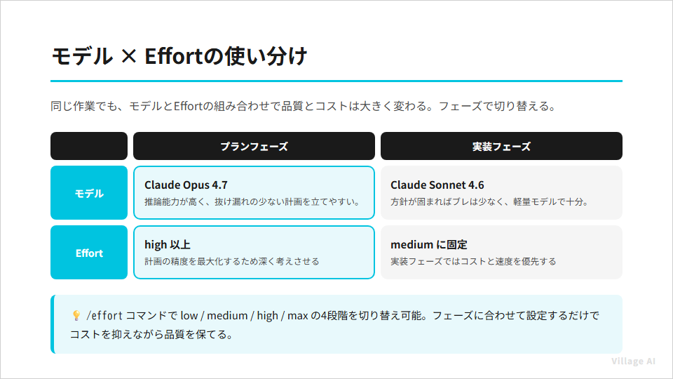 モデル×Effortの使い分け：プランフェーズはOpus×high以上、実装フェーズはSonnet×mediumに切り替えてコストと品質を両立