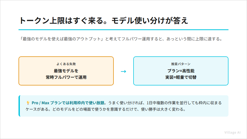 トークン上限はすぐ来る。モデル使い分けが答え：プラン=高性能・実装=軽量モデルへ切り替えてPro/Maxプランの利用枠内に収める